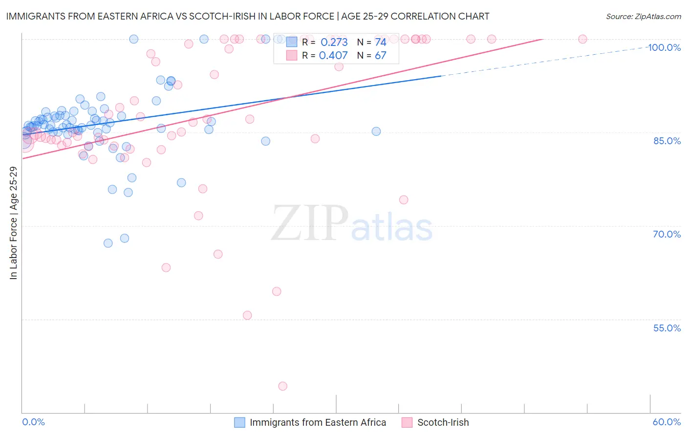 Immigrants from Eastern Africa vs Scotch-Irish In Labor Force | Age 25-29