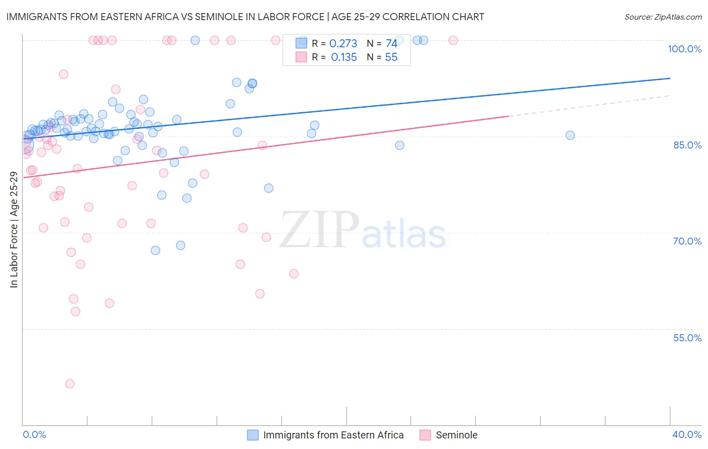 Immigrants from Eastern Africa vs Seminole In Labor Force | Age 25-29