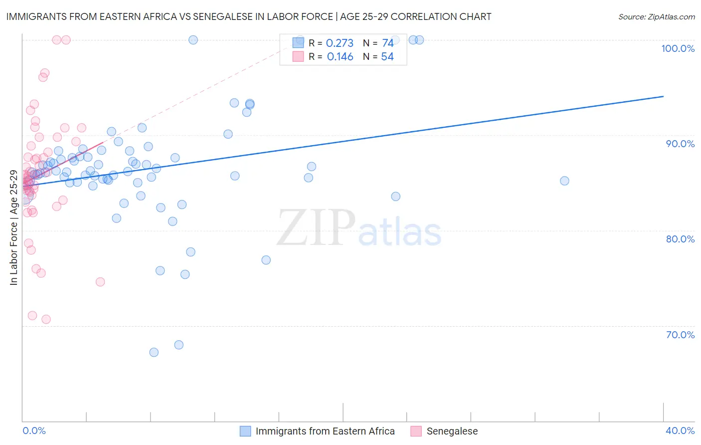 Immigrants from Eastern Africa vs Senegalese In Labor Force | Age 25-29