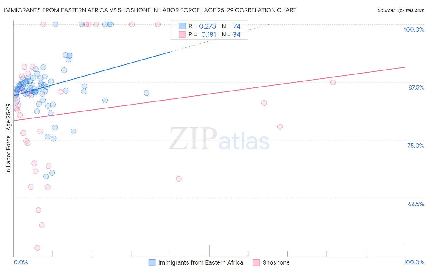 Immigrants from Eastern Africa vs Shoshone In Labor Force | Age 25-29