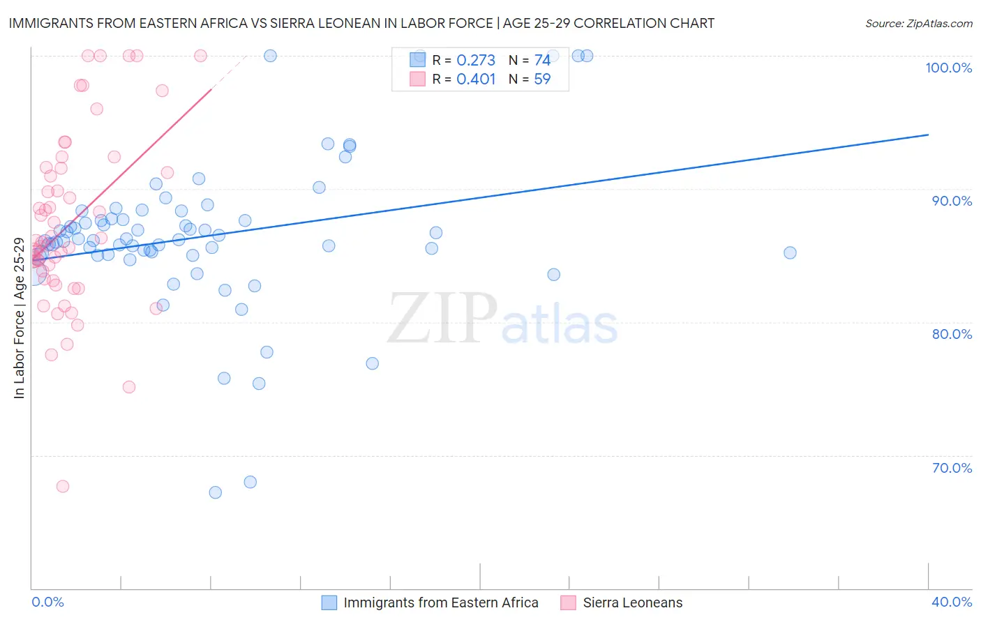 Immigrants from Eastern Africa vs Sierra Leonean In Labor Force | Age 25-29