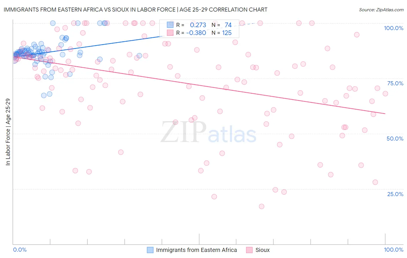 Immigrants from Eastern Africa vs Sioux In Labor Force | Age 25-29