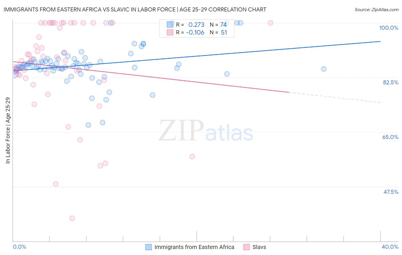 Immigrants from Eastern Africa vs Slavic In Labor Force | Age 25-29