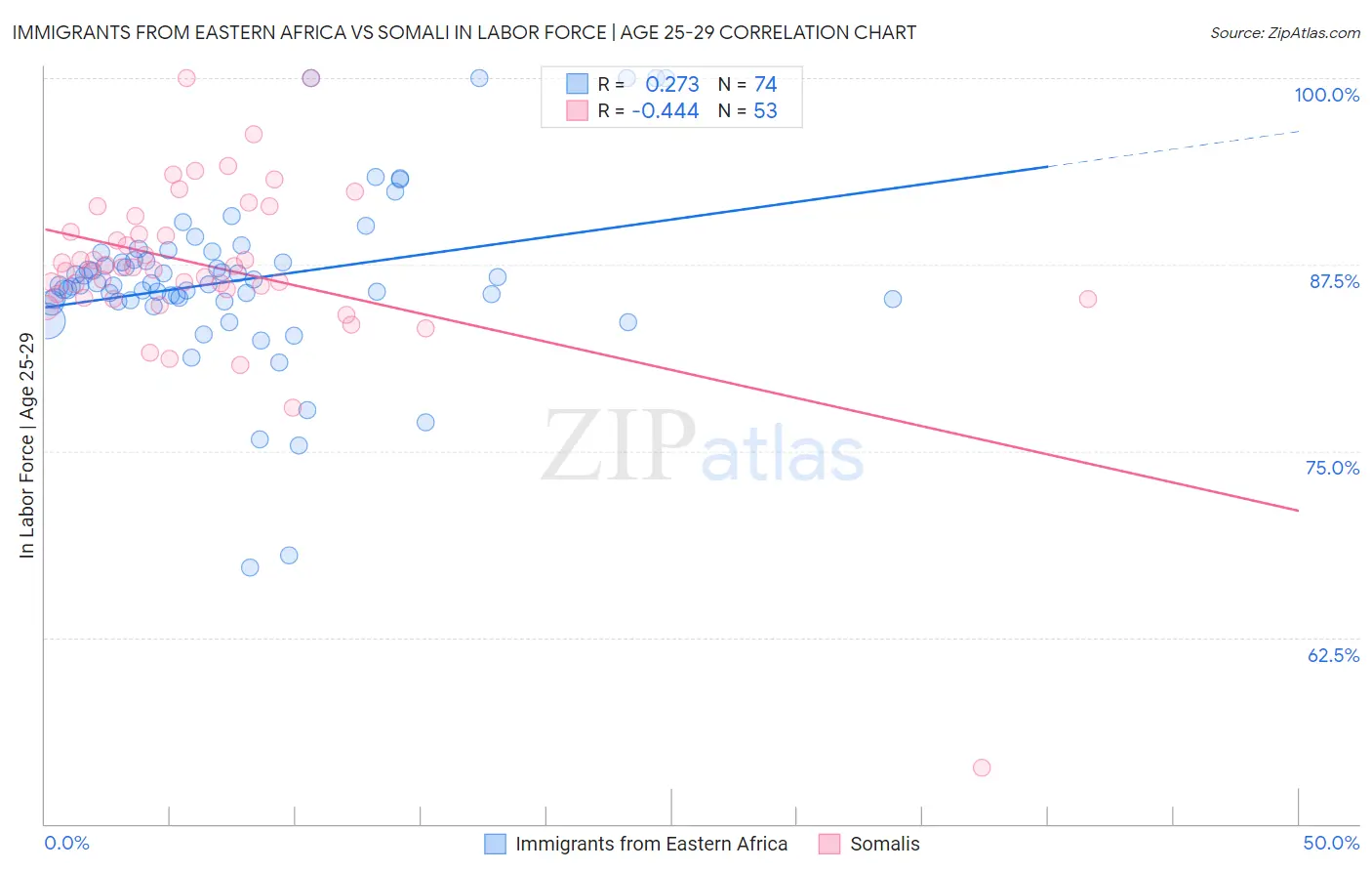Immigrants from Eastern Africa vs Somali In Labor Force | Age 25-29