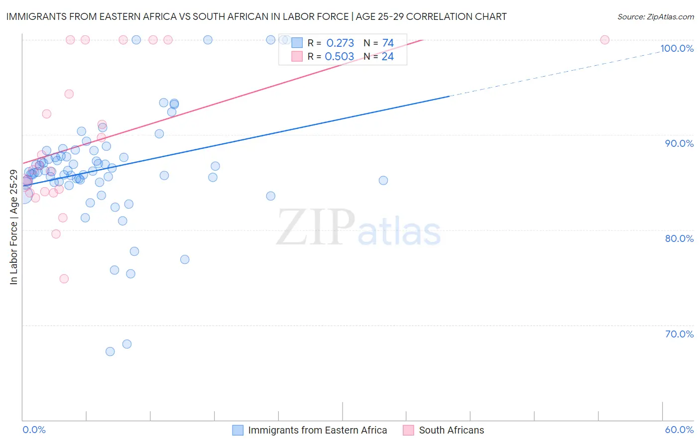 Immigrants from Eastern Africa vs South African In Labor Force | Age 25-29
