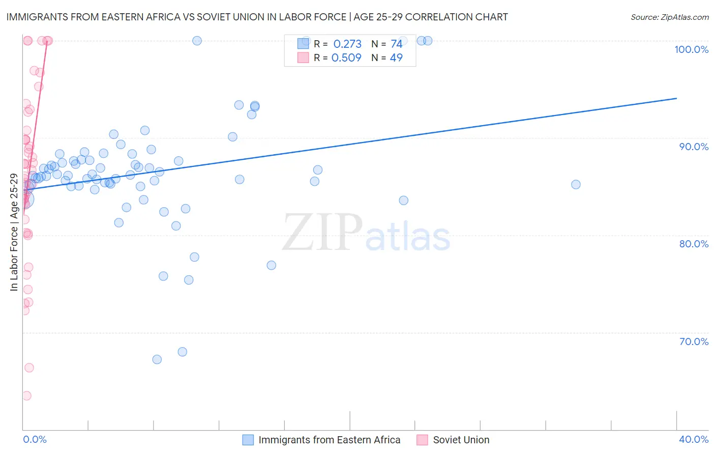 Immigrants from Eastern Africa vs Soviet Union In Labor Force | Age 25-29
