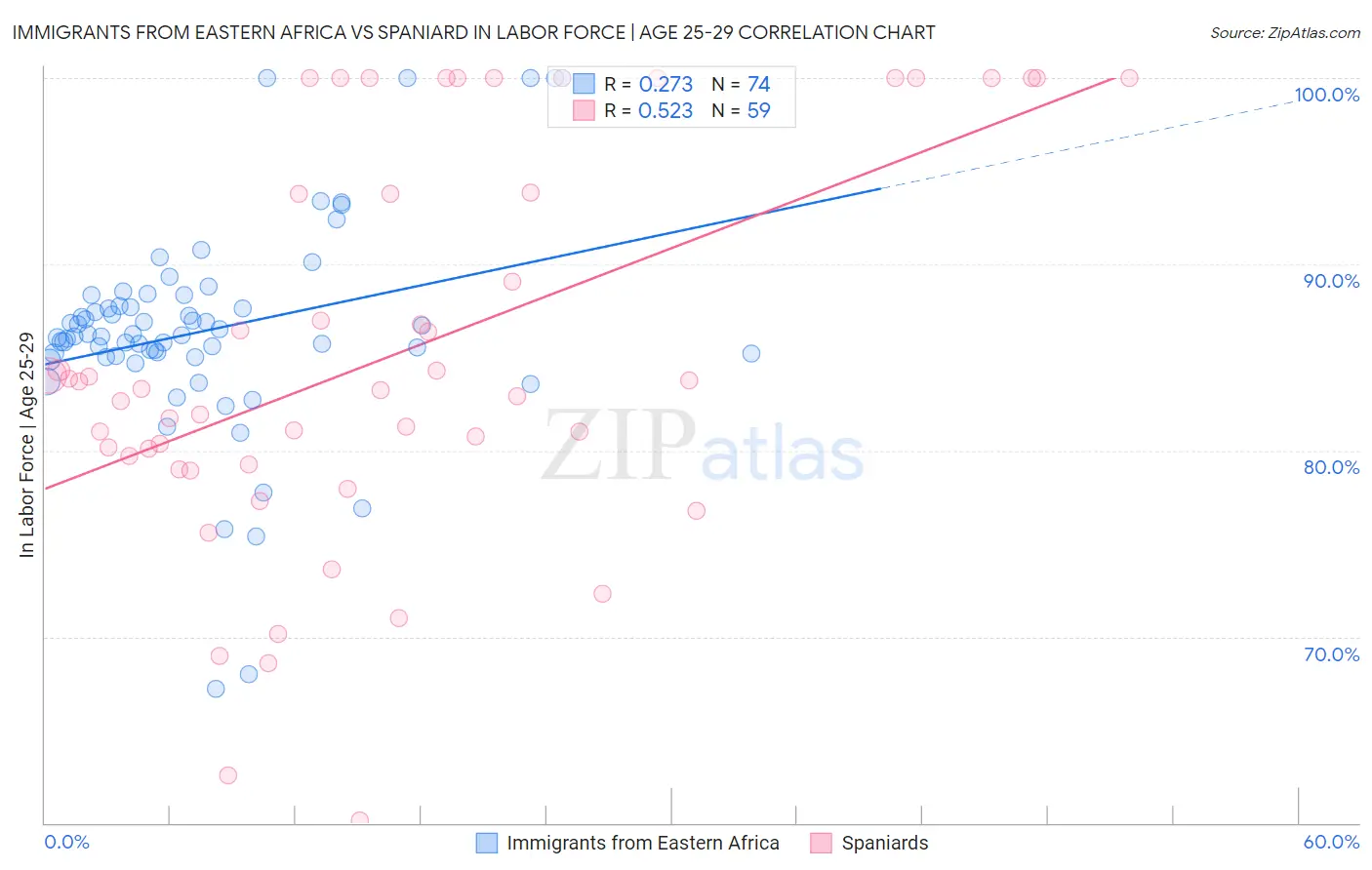 Immigrants from Eastern Africa vs Spaniard In Labor Force | Age 25-29