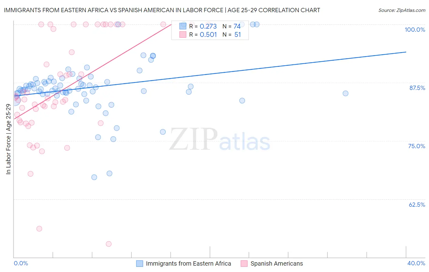 Immigrants from Eastern Africa vs Spanish American In Labor Force | Age 25-29