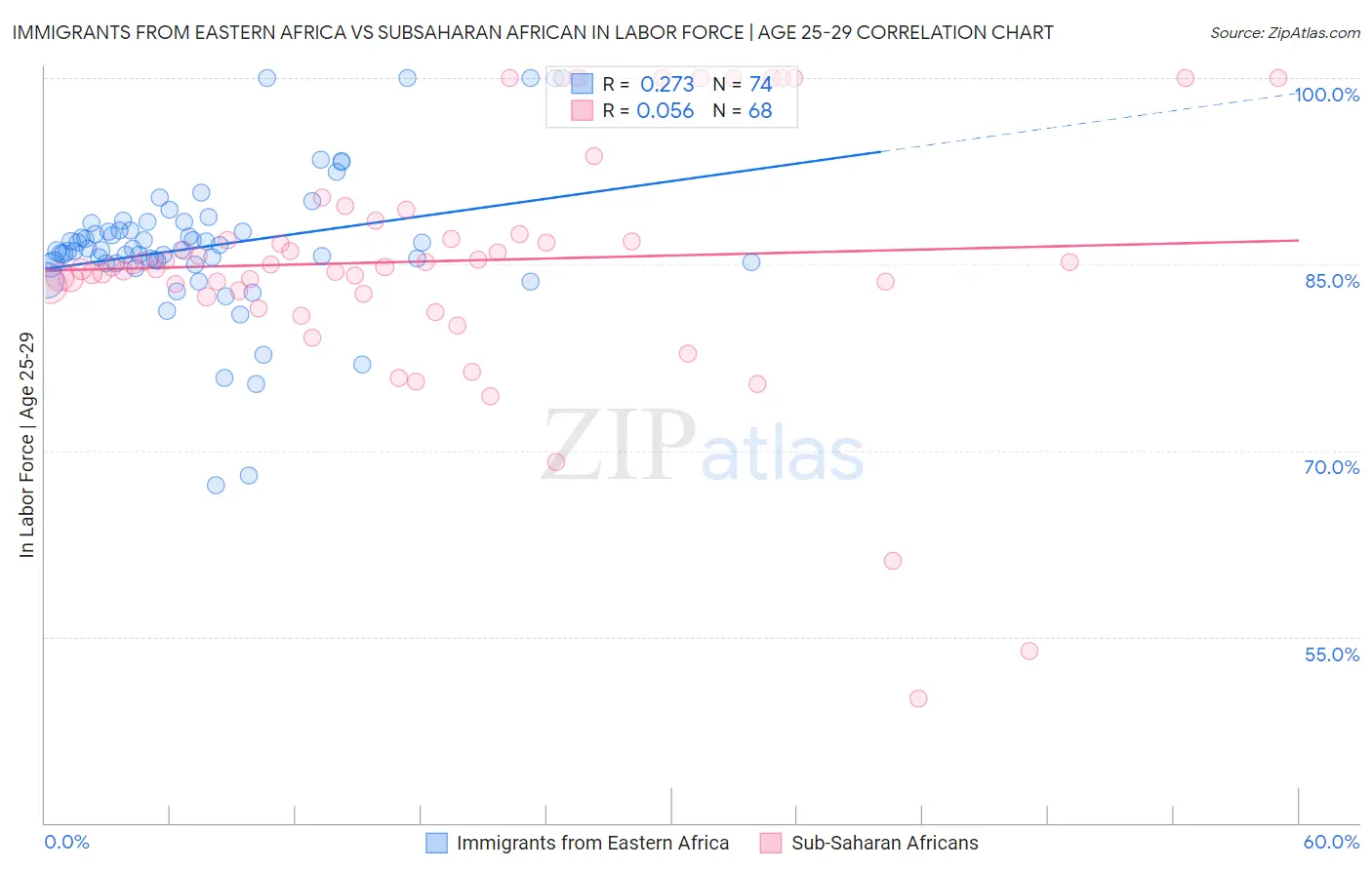 Immigrants from Eastern Africa vs Subsaharan African In Labor Force | Age 25-29