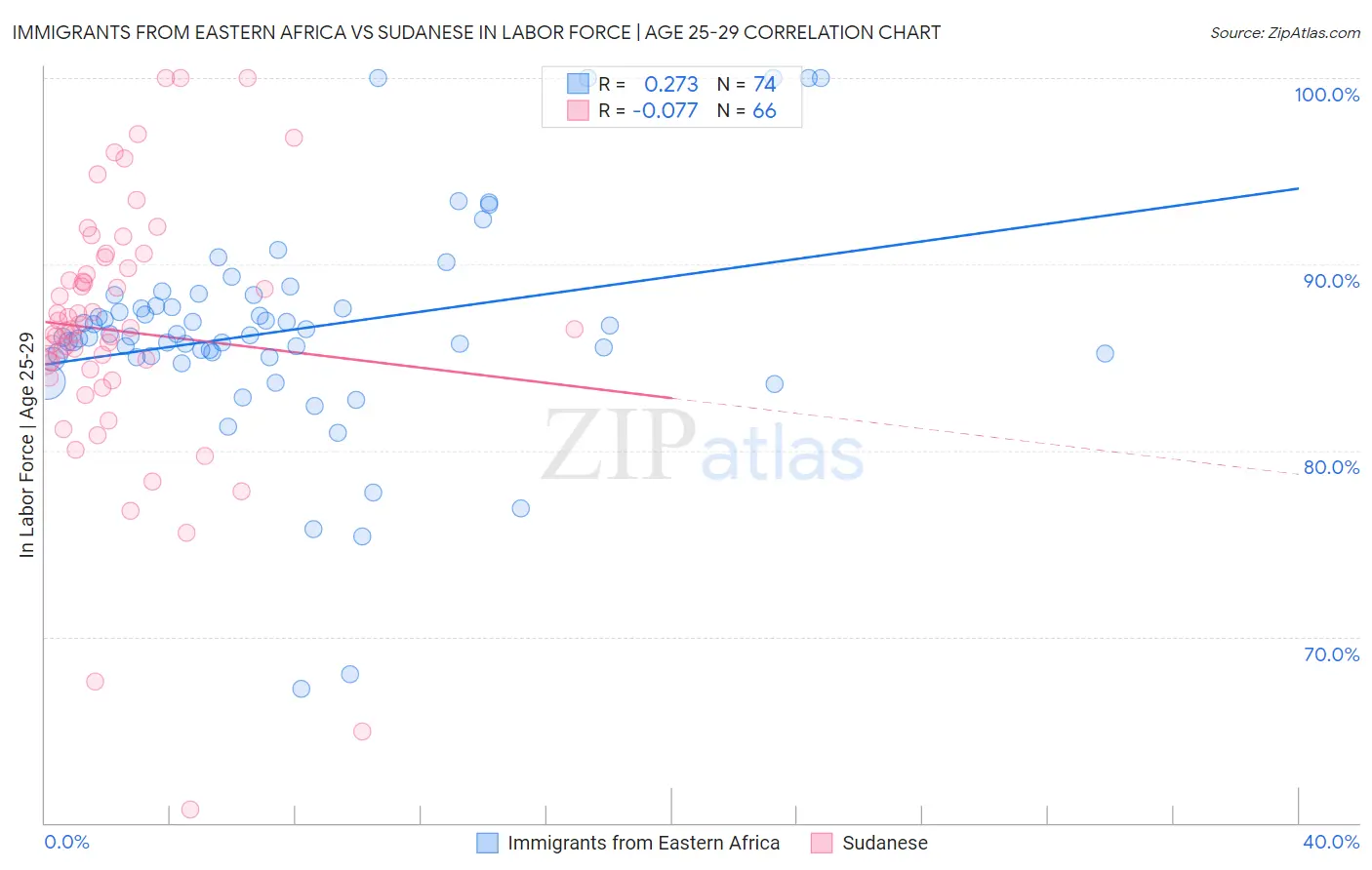 Immigrants from Eastern Africa vs Sudanese In Labor Force | Age 25-29