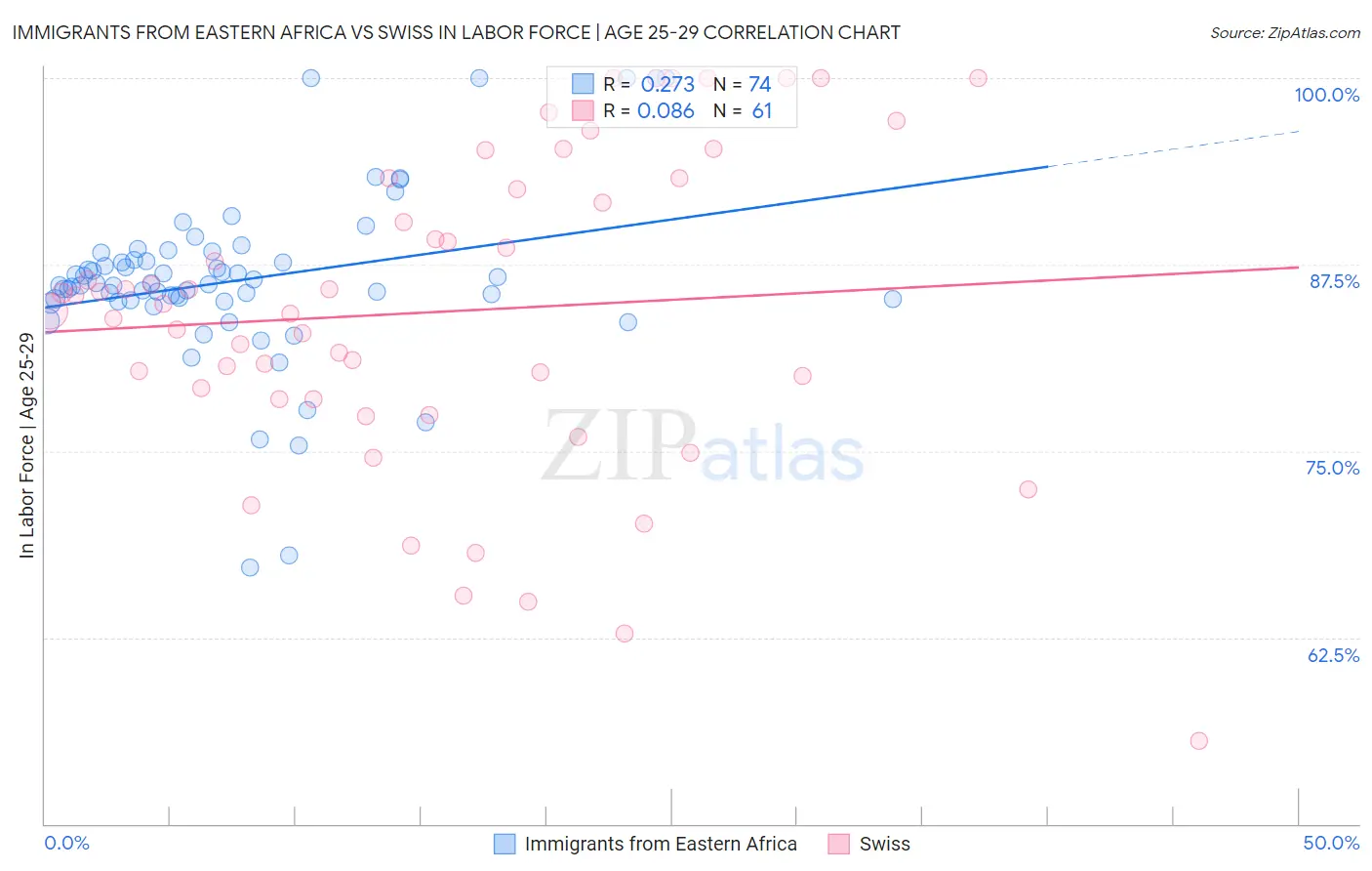 Immigrants from Eastern Africa vs Swiss In Labor Force | Age 25-29