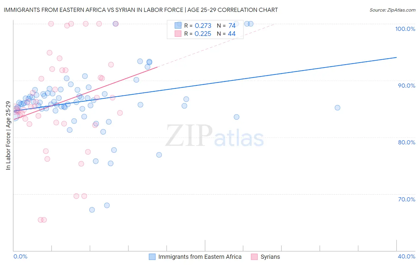 Immigrants from Eastern Africa vs Syrian In Labor Force | Age 25-29