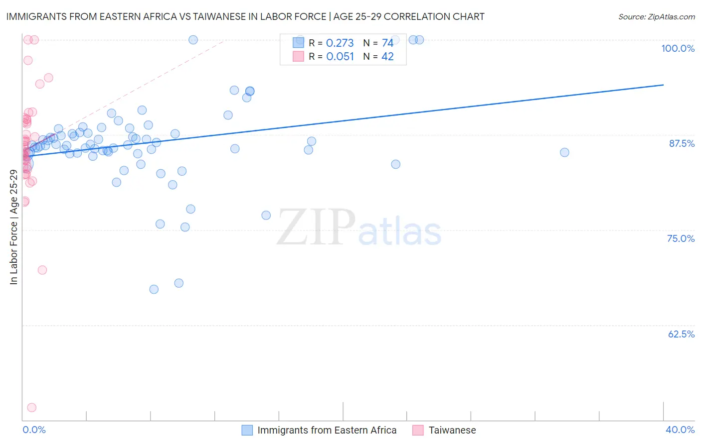 Immigrants from Eastern Africa vs Taiwanese In Labor Force | Age 25-29
