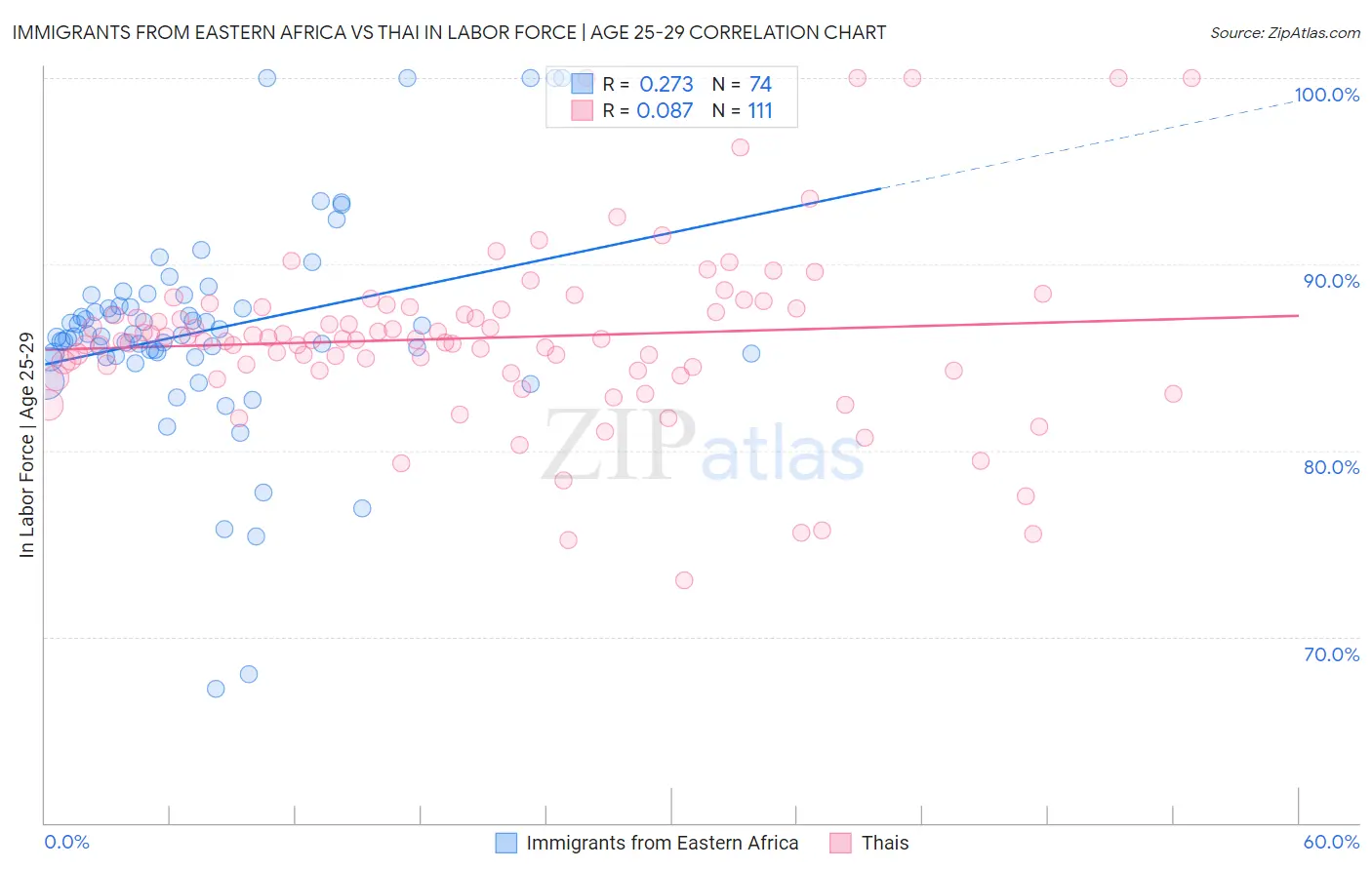 Immigrants from Eastern Africa vs Thai In Labor Force | Age 25-29