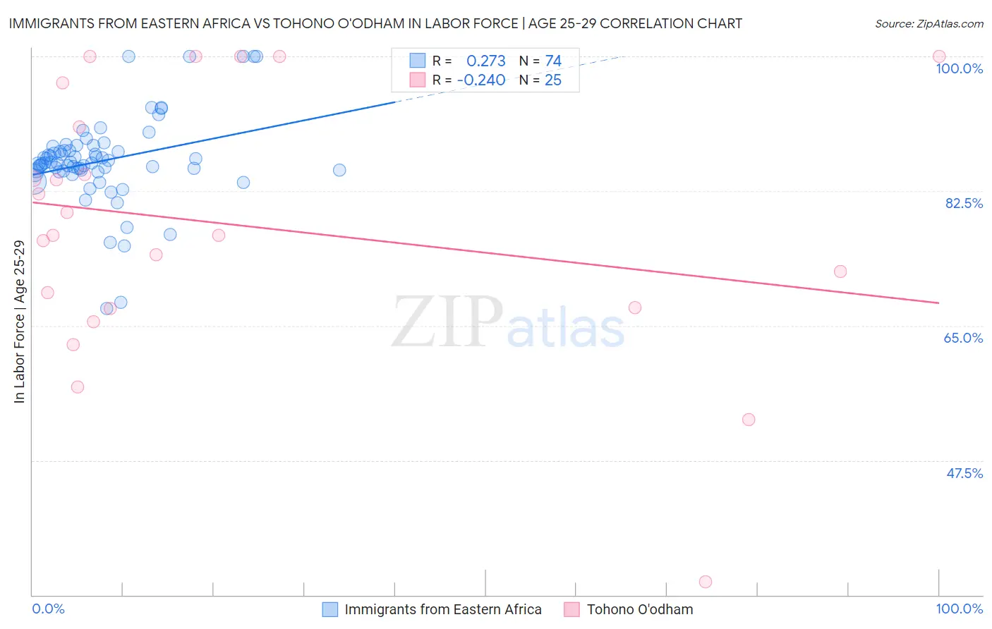 Immigrants from Eastern Africa vs Tohono O'odham In Labor Force | Age 25-29