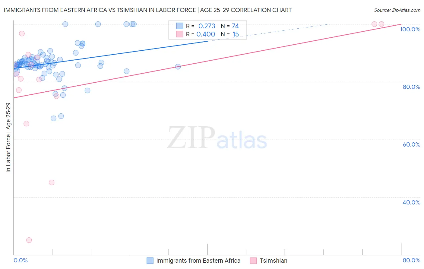 Immigrants from Eastern Africa vs Tsimshian In Labor Force | Age 25-29