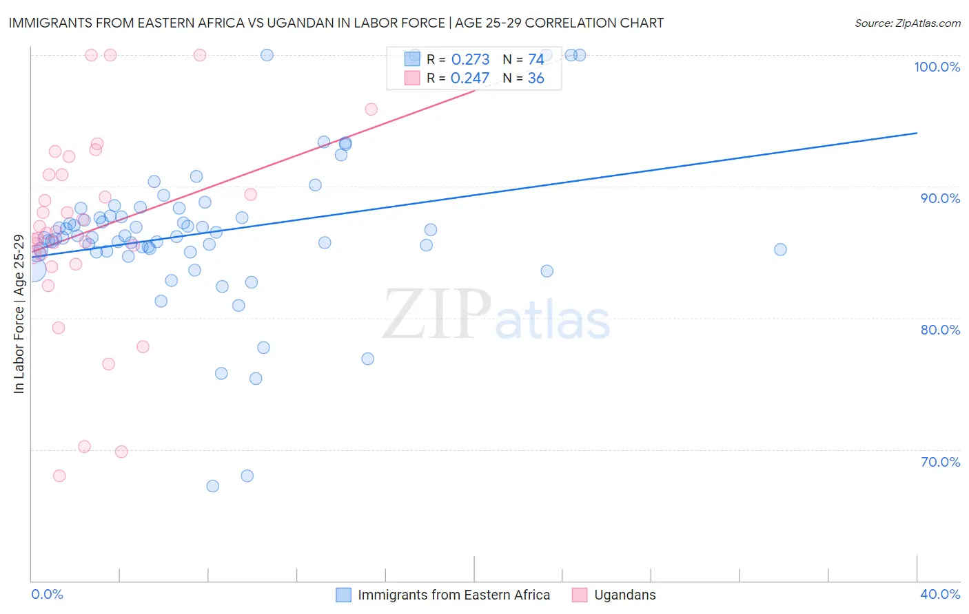 Immigrants from Eastern Africa vs Ugandan In Labor Force | Age 25-29