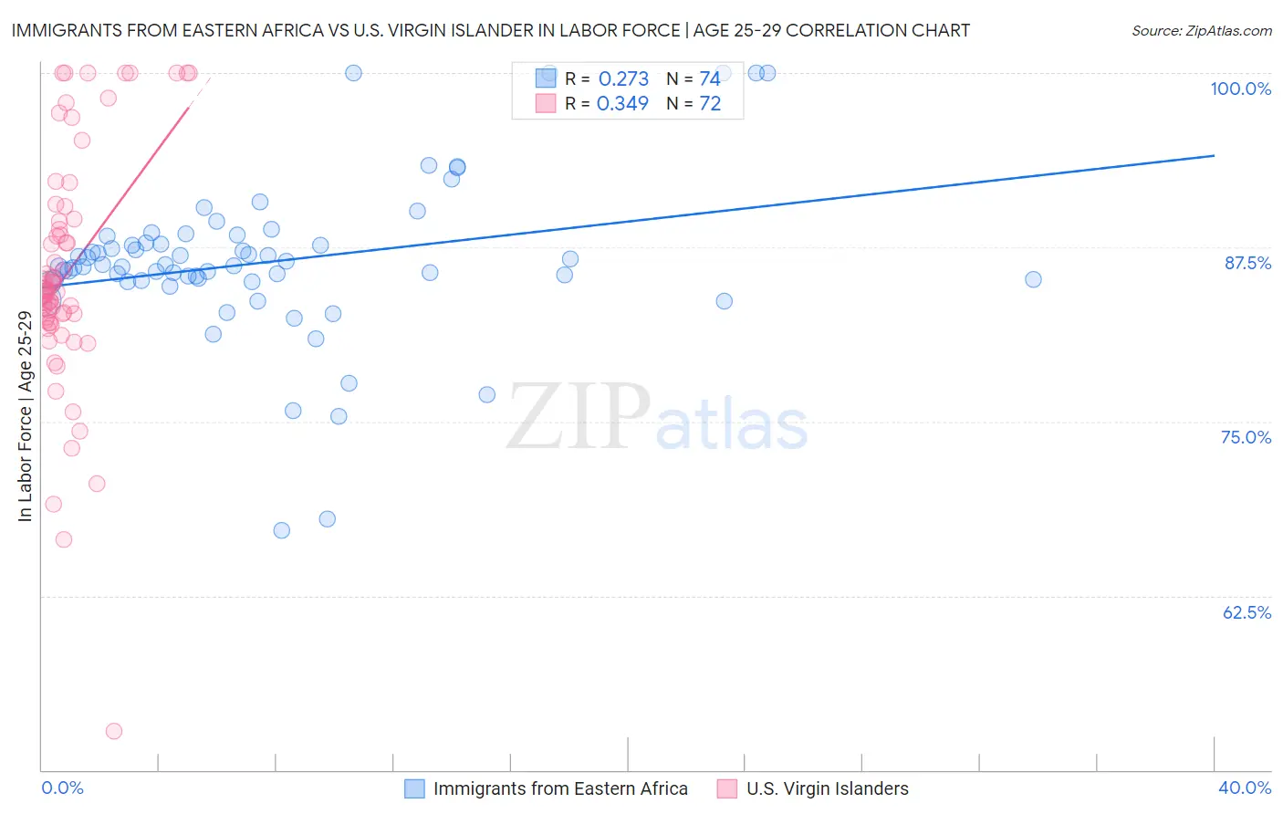 Immigrants from Eastern Africa vs U.S. Virgin Islander In Labor Force | Age 25-29
