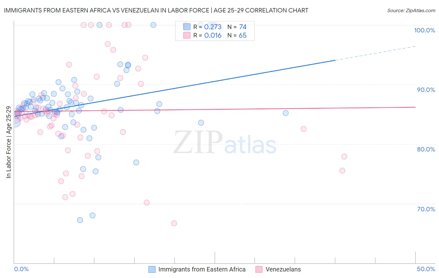Immigrants from Eastern Africa vs Venezuelan In Labor Force | Age 25-29