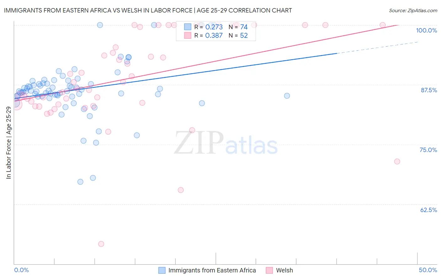 Immigrants from Eastern Africa vs Welsh In Labor Force | Age 25-29