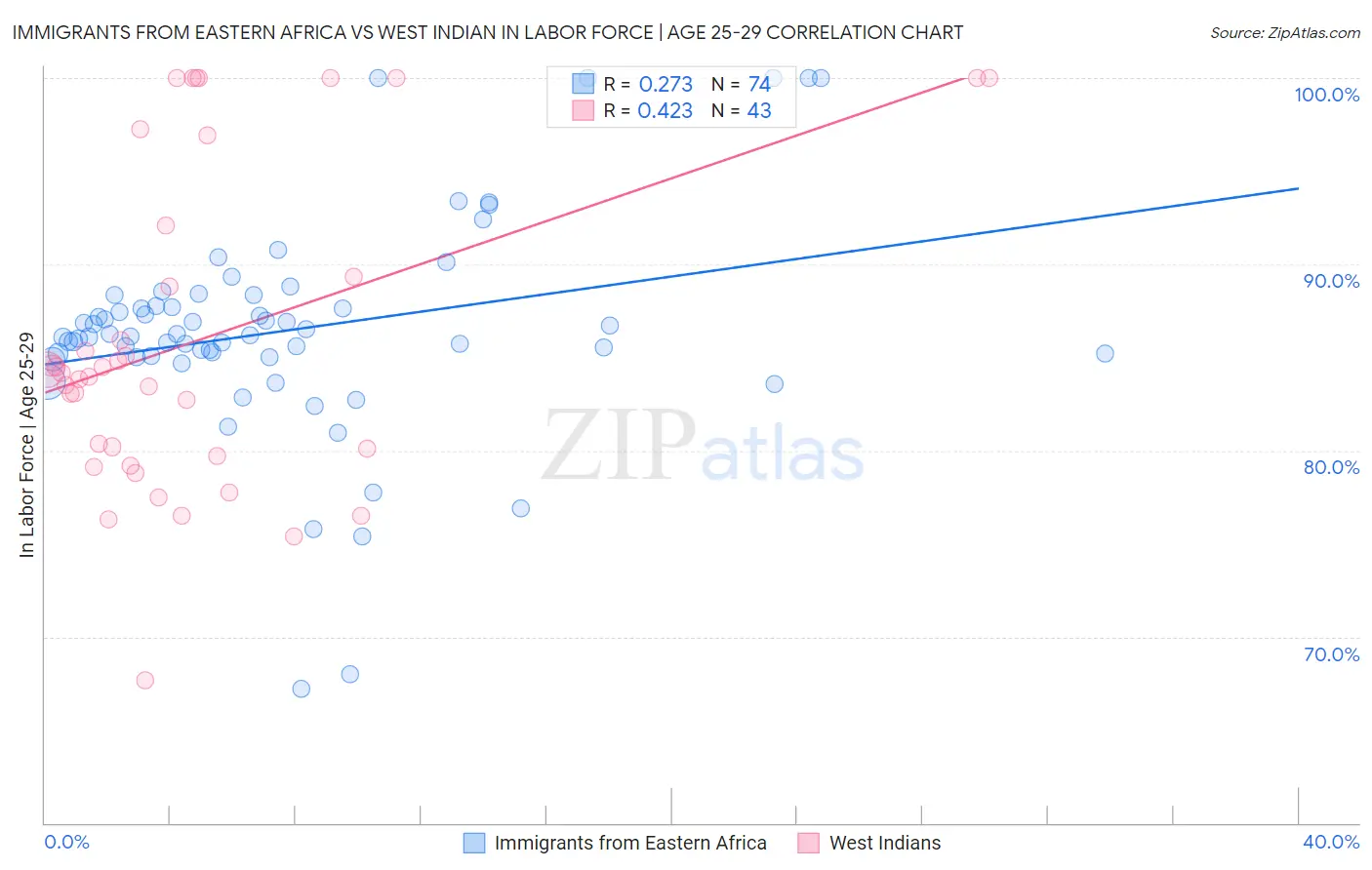 Immigrants from Eastern Africa vs West Indian In Labor Force | Age 25-29