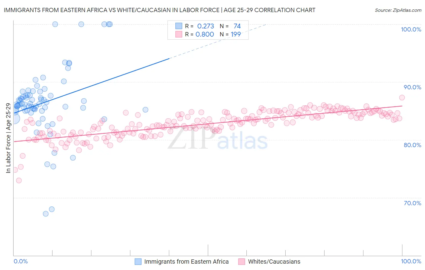 Immigrants from Eastern Africa vs White/Caucasian In Labor Force | Age 25-29