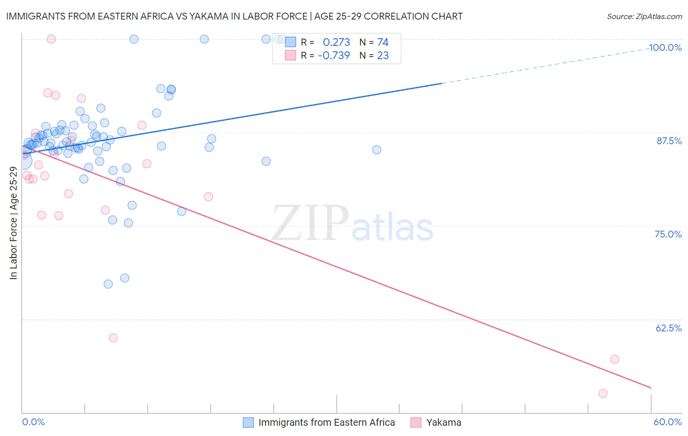 Immigrants from Eastern Africa vs Yakama In Labor Force | Age 25-29