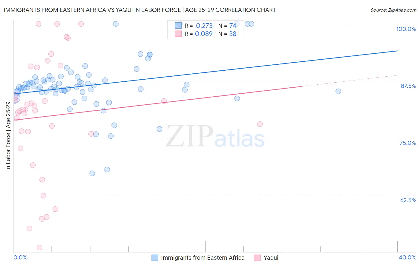 Immigrants from Eastern Africa vs Yaqui In Labor Force | Age 25-29