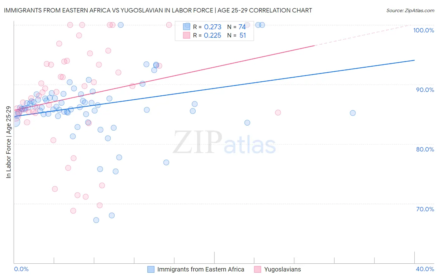 Immigrants from Eastern Africa vs Yugoslavian In Labor Force | Age 25-29