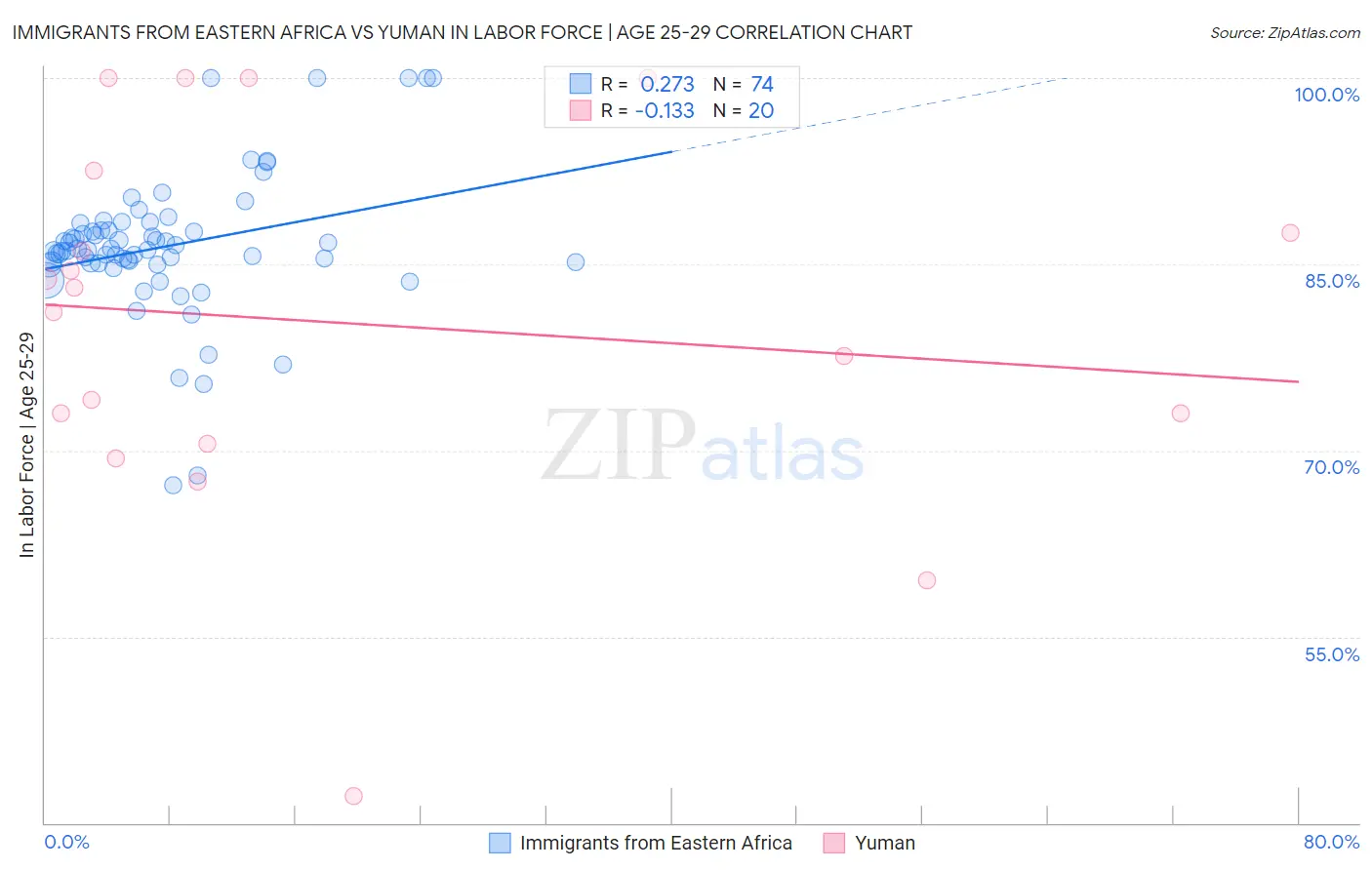 Immigrants from Eastern Africa vs Yuman In Labor Force | Age 25-29