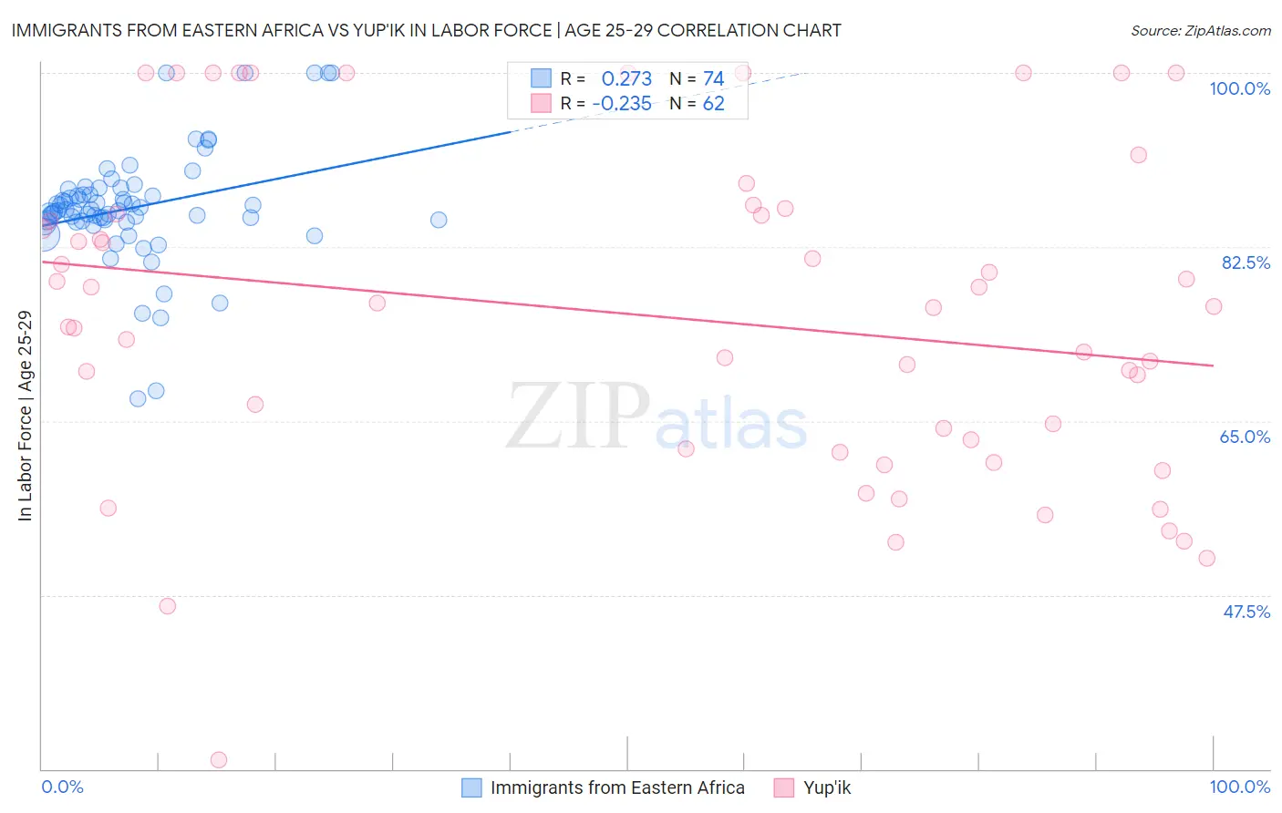 Immigrants from Eastern Africa vs Yup'ik In Labor Force | Age 25-29