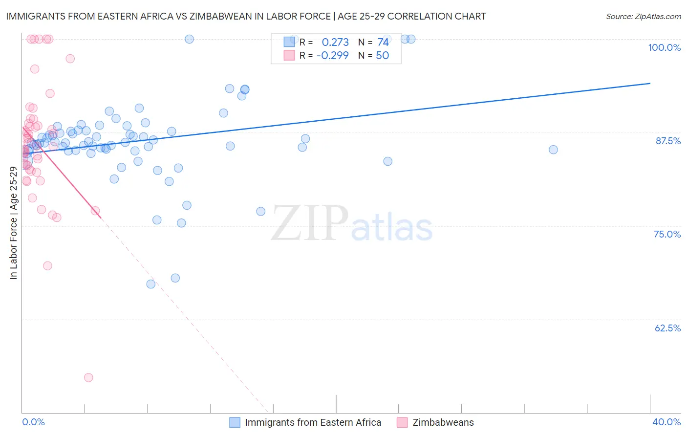 Immigrants from Eastern Africa vs Zimbabwean In Labor Force | Age 25-29