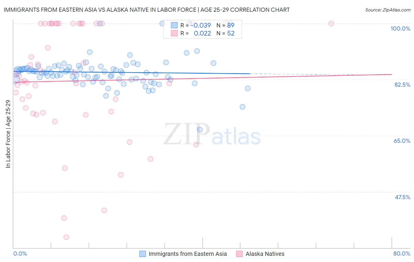Immigrants from Eastern Asia vs Alaska Native In Labor Force | Age 25-29
