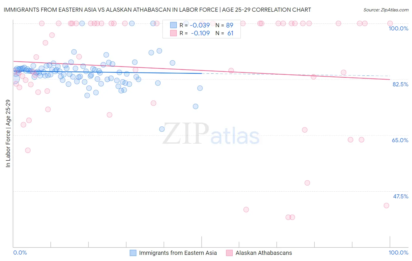 Immigrants from Eastern Asia vs Alaskan Athabascan In Labor Force | Age 25-29