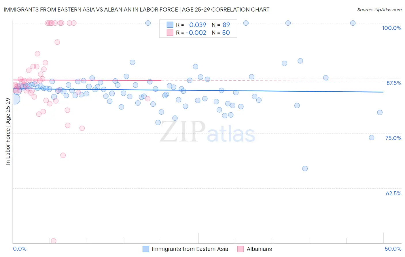 Immigrants from Eastern Asia vs Albanian In Labor Force | Age 25-29