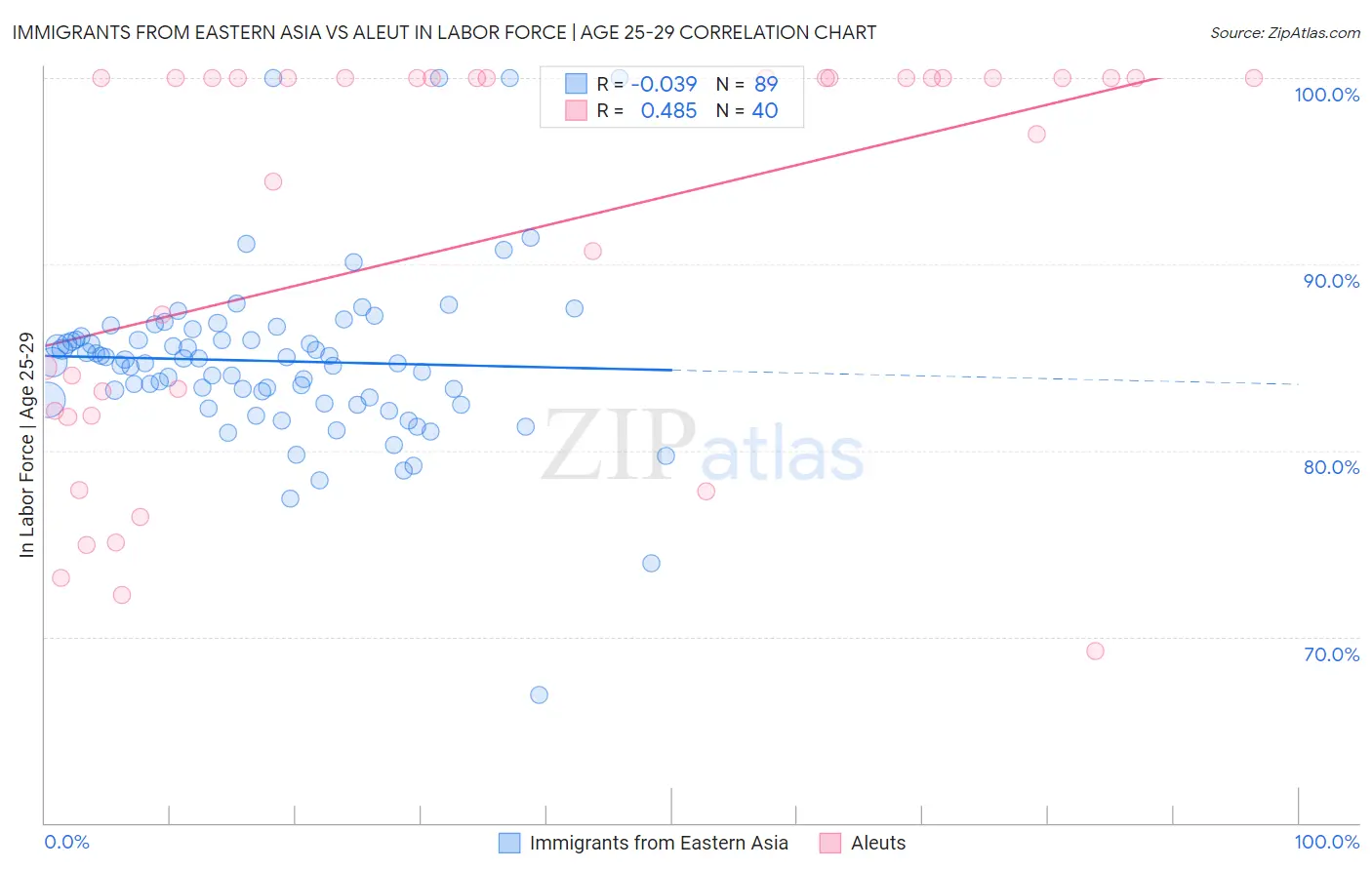 Immigrants from Eastern Asia vs Aleut In Labor Force | Age 25-29
