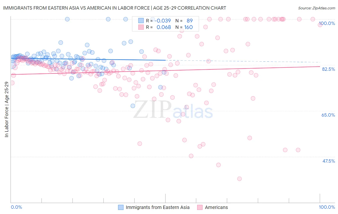 Immigrants from Eastern Asia vs American In Labor Force | Age 25-29