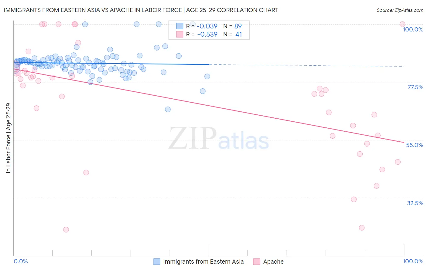 Immigrants from Eastern Asia vs Apache In Labor Force | Age 25-29