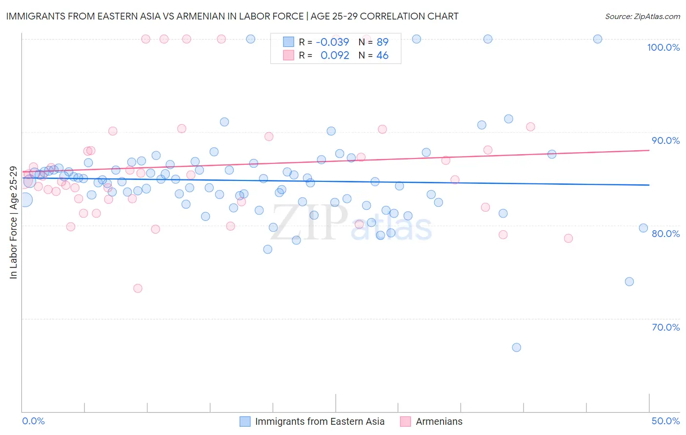 Immigrants from Eastern Asia vs Armenian In Labor Force | Age 25-29