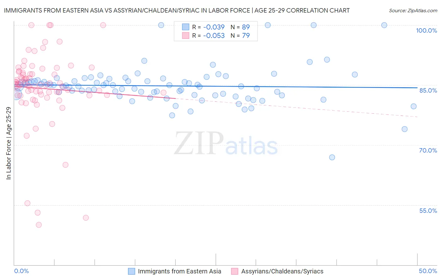 Immigrants from Eastern Asia vs Assyrian/Chaldean/Syriac In Labor Force | Age 25-29