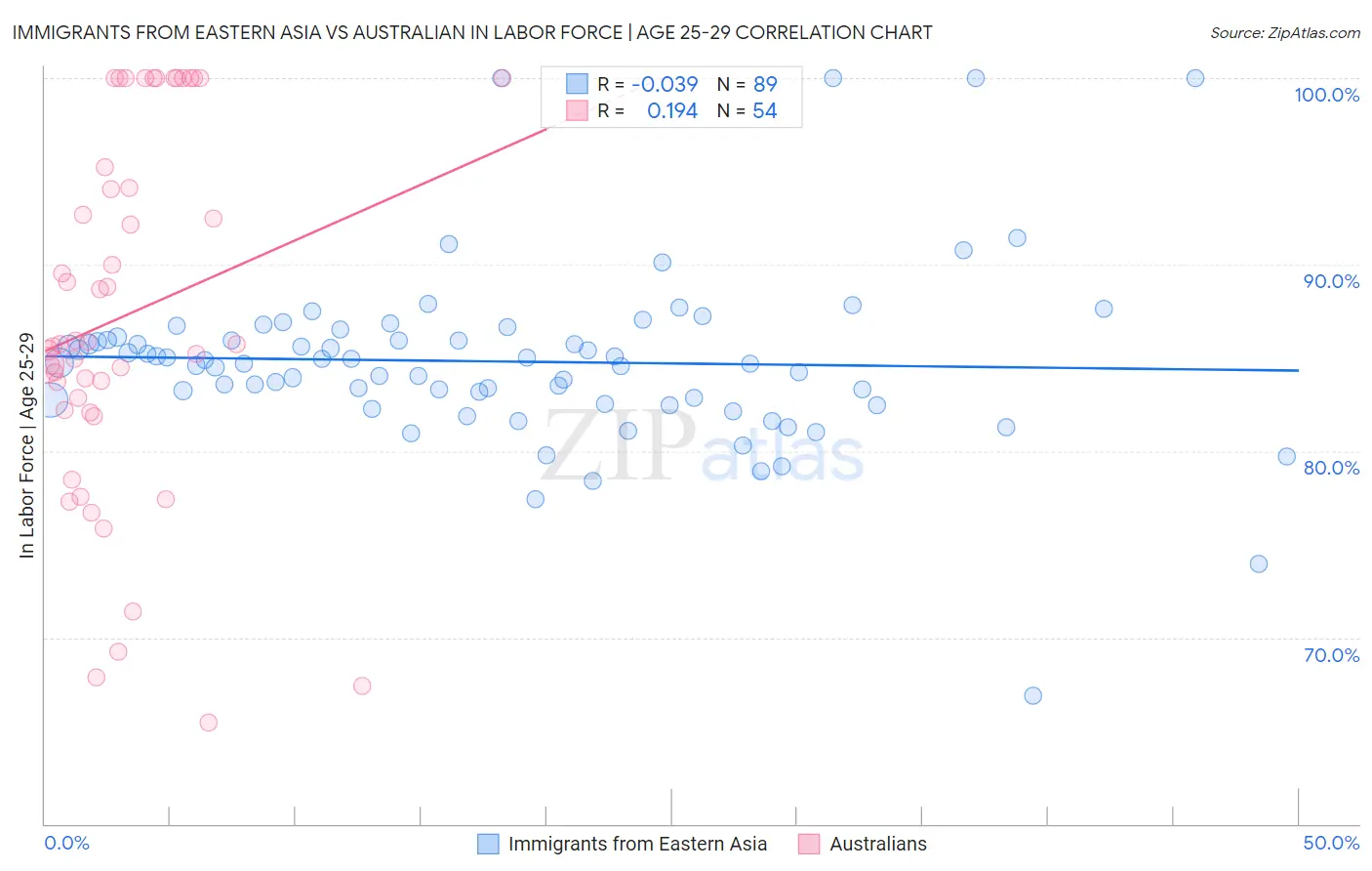 Immigrants from Eastern Asia vs Australian In Labor Force | Age 25-29