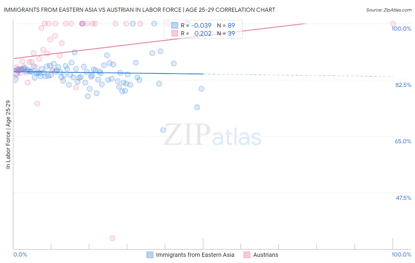 Immigrants from Eastern Asia vs Austrian In Labor Force | Age 25-29