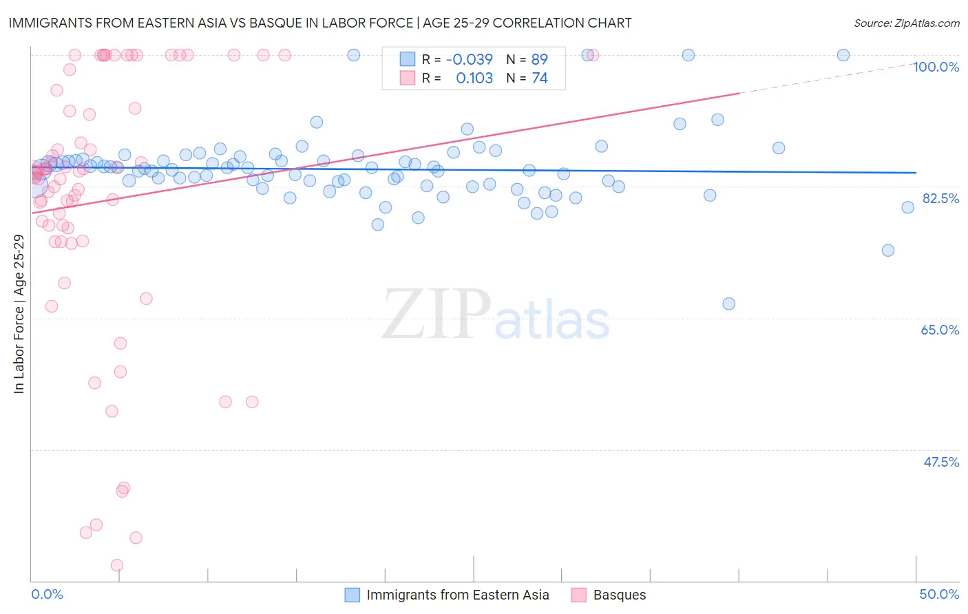 Immigrants from Eastern Asia vs Basque In Labor Force | Age 25-29