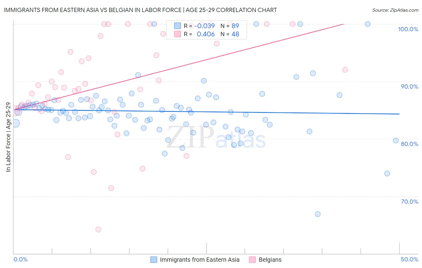 Immigrants from Eastern Asia vs Belgian In Labor Force | Age 25-29