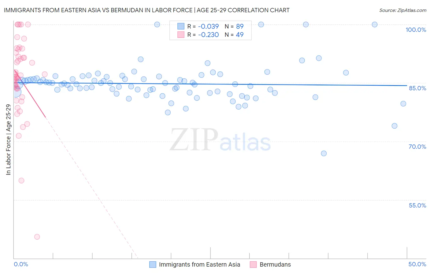 Immigrants from Eastern Asia vs Bermudan In Labor Force | Age 25-29