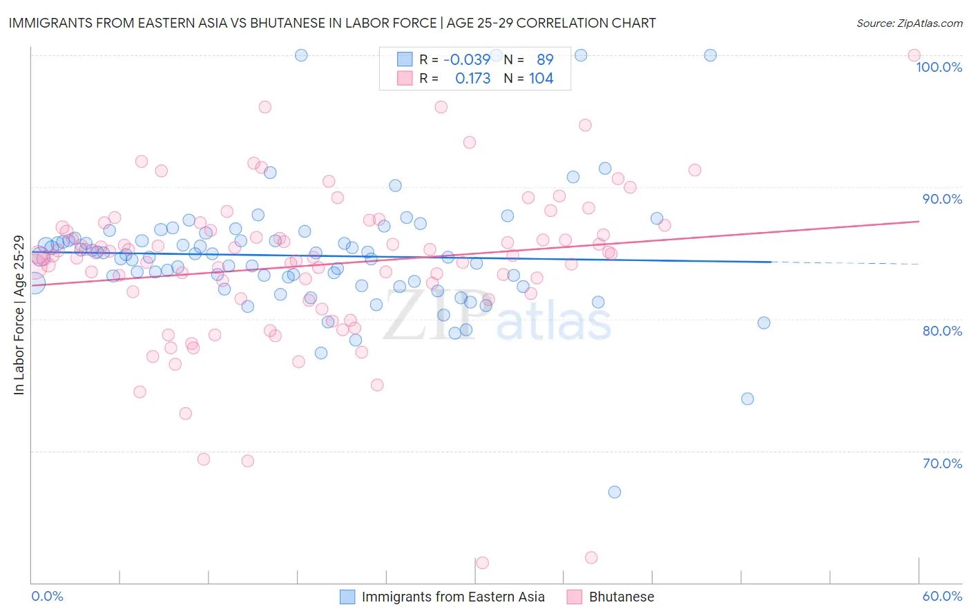 Immigrants from Eastern Asia vs Bhutanese In Labor Force | Age 25-29