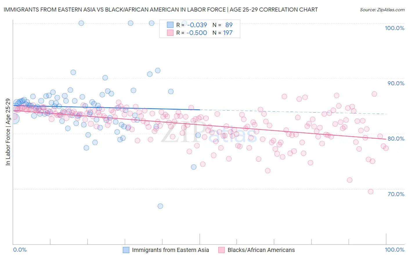 Immigrants from Eastern Asia vs Black/African American In Labor Force | Age 25-29