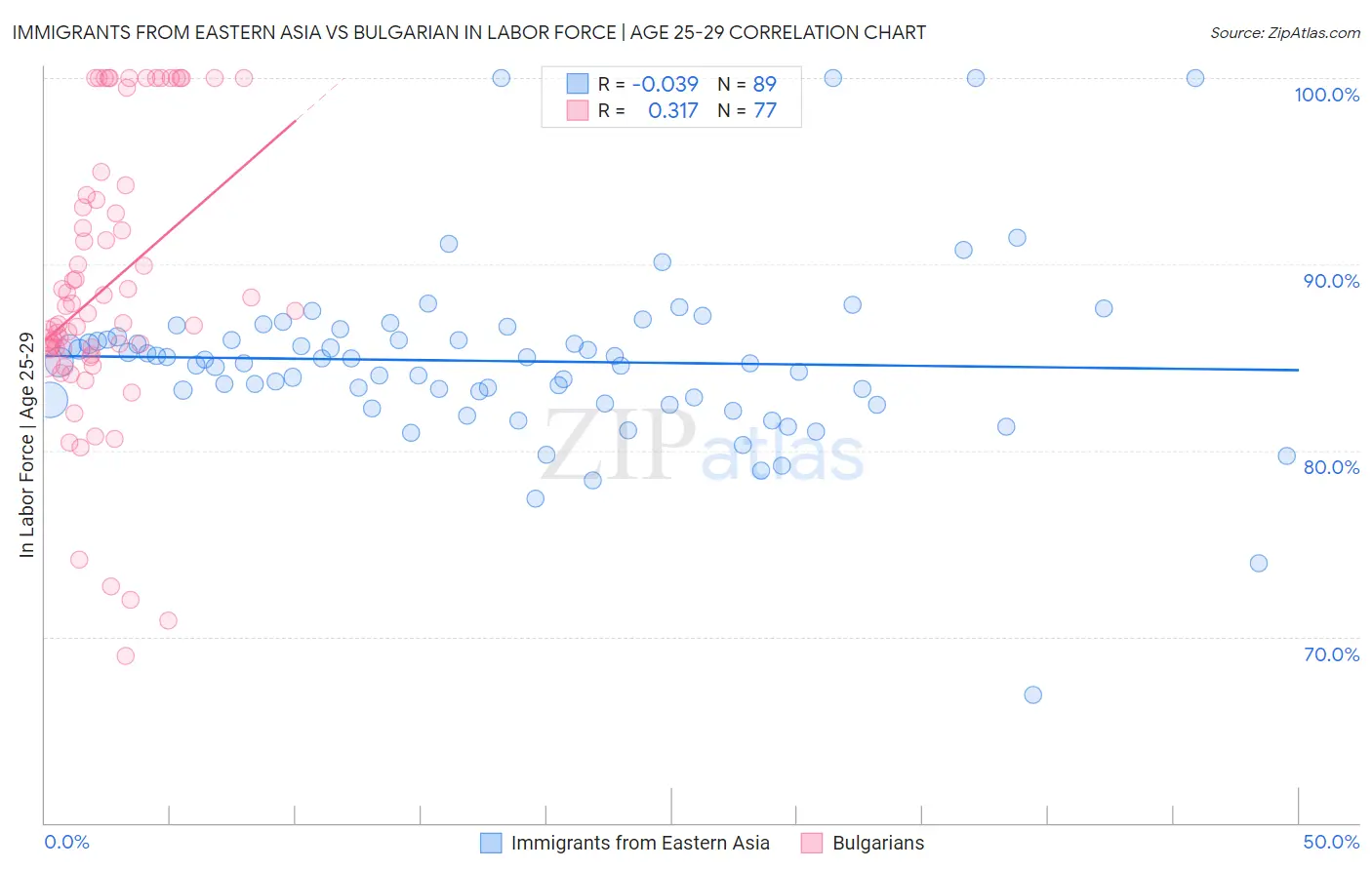Immigrants from Eastern Asia vs Bulgarian In Labor Force | Age 25-29