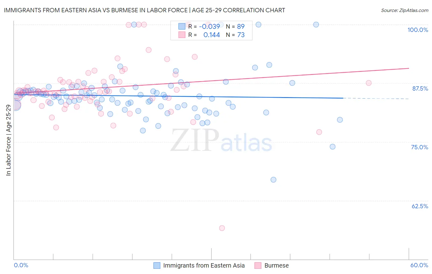 Immigrants from Eastern Asia vs Burmese In Labor Force | Age 25-29