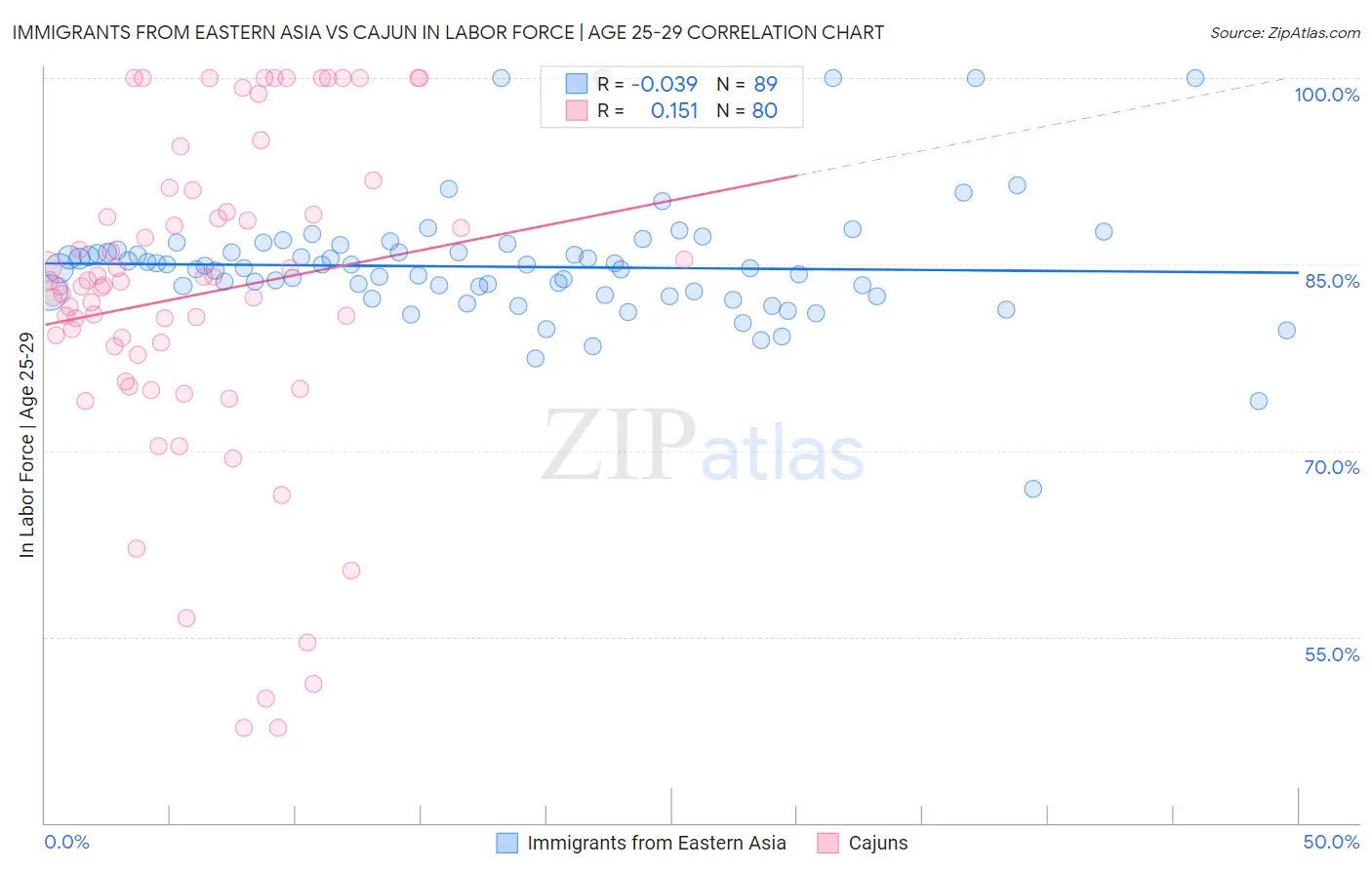 Immigrants from Eastern Asia vs Cajun In Labor Force | Age 25-29